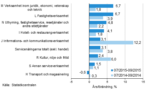 Tremnaders rsfrndring av omsttningen inom servicenringarna (TOL 2008)