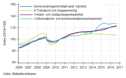 Figurbilaga 1. Omsttning av service brancherna, trend serier (TOL 2008)
