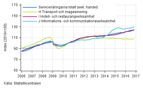 Figurbilaga 1. Omsättning av service brancherna, trend serier (TOL 2008)