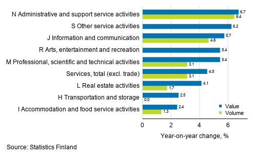 Annual change in working day adjusted turnover and volume of service industries, August 2019, % (TOL 2008)