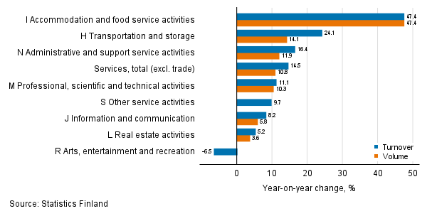 Annual change in working day adjusted turnover and volume of service industries, November 2021, % (TOL 2008)