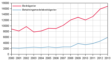 Bedrgerier och betalningsmedelsbedrgerier under januari-september 2000–2013
