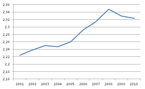 Löneskillnader mellan heltidsanställda löntagare i Finland under 2000-talet