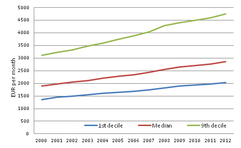 Figure 1. 1st decile, median and 9th decile of total earnings of full-time wage and salary earners in 2000 to 2012