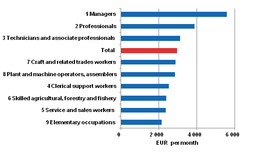  Median of total earnings of full-time wage and salary earners by occupation group (Classification of Occupations 2010) in 2013