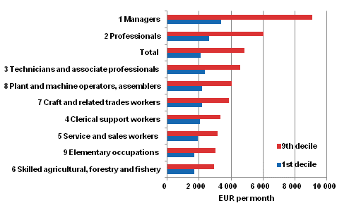 Total earnings of full-time wage and salary earners in the first and ninth deciles by occupational group (Classification of Occupations 2010) in 2013