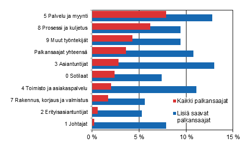 Työaikalisien osuus kokonaisansioista ammattiryhmittäin (Ammattiluokitus 2010) vuonna 2014