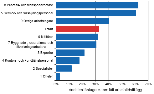 Andelen löntagare som fått arbetstidstillägg under statistikperioden av alla löntagare efter yrkesgrupp (yrkesklassificeringen 2010) år 2014