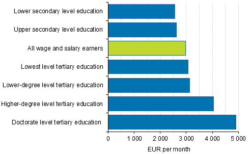 Median of total earnings of full-time wage and salary earners by level of education in 2015