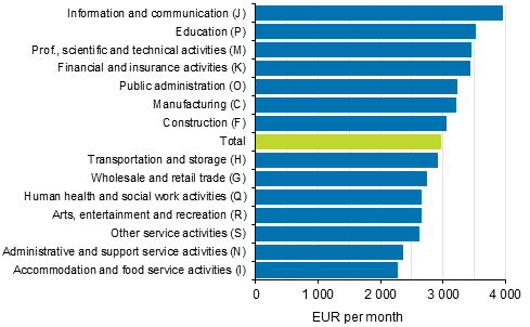 Median of total earnings of full-time wage and salary earners in key industries (Standard Industrial Classification 2008) in 2015 
