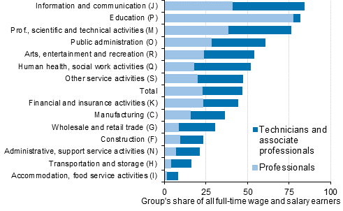 Share of professionals and technicians and associate professionals in all full-time wage and salary earners in the industry (Standard Industrial Classification 2008) in 2015