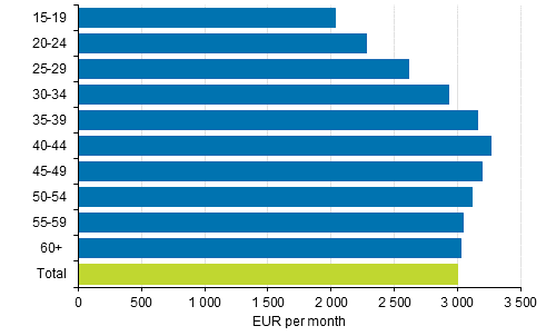 Median of total earnings of full-time wage and salary earners by age group in 2016