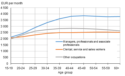Median of total earnings of full-time wage and salary earners by age group and occupational group in 2016
