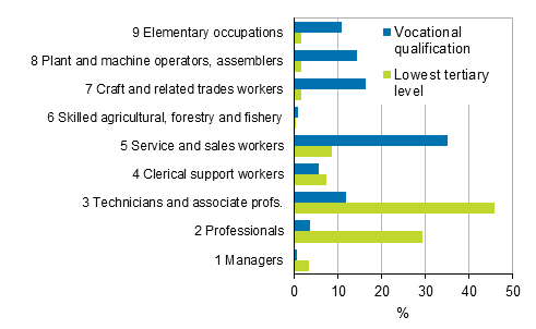 Share of part-time and full-time wage and salary earners by education and occupational group in 2018