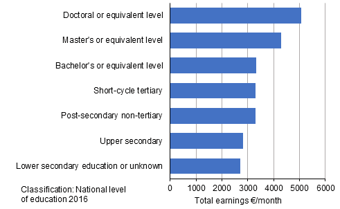 Medians for total earnings of full-time wage and salary earners by level of education in 2020
