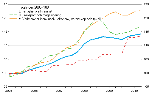 Producentprisindex fr tjnster 2005=100 (TOL 2008), Q1/2005 — Q2/2010