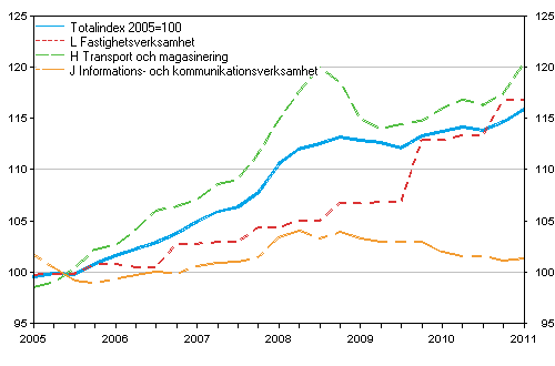 Producentprisindex fr tjnster 2005=100 (TOL 2008), Q1/2005–Q1/2011