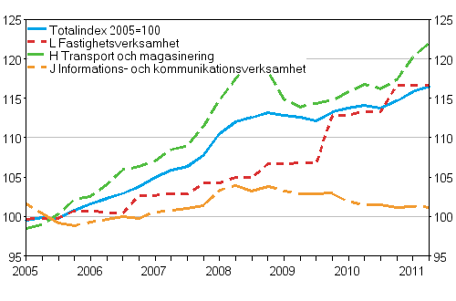 Producer price index for services 2005=100 (TOL 2008), Q1/2005–Q2/2011