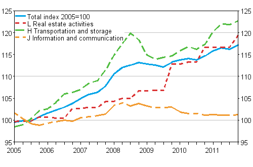 Producer price index for services 2005=100 (TOL 2008), Q1/2005–Q4/2011