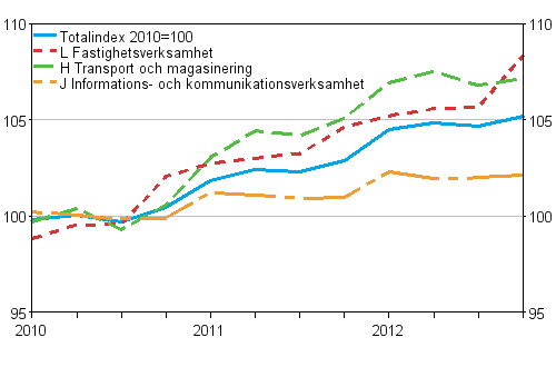 Producentprisindex fr tjnster 2010=100 (TOL 2008), Q1/2010–Q4/2012