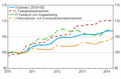 Producentprisindex fr tjnster 2010=100, Q1/2010–Q2/2014