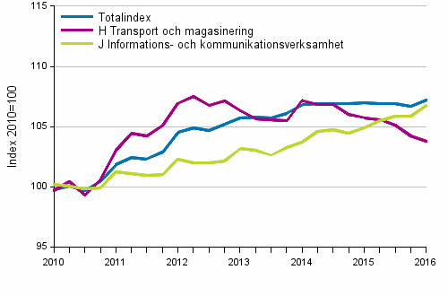 Producentprisindex fr tjnster 2010=100, I/2010–I/2016