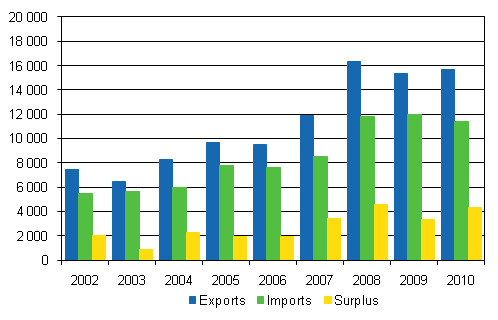 Imports, exports and surplus of foreign trade in services 2002–2010, mill. euro