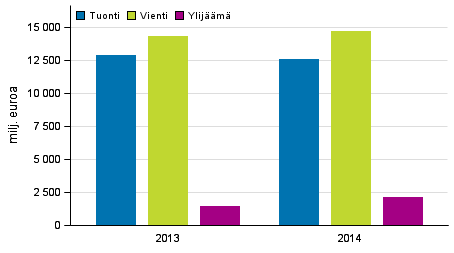 Palvelujen tuonti, vienti ja ylijm 2013-2014, milj. euroa  