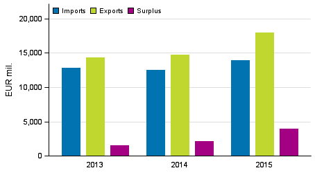 Service imports, exports and surplus in 2013 to 2015, EUR million