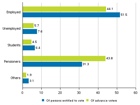 Figure 2. Persons entitled to vote and advance voters in the whole country by main type of activity in the Presidential election 2018, %