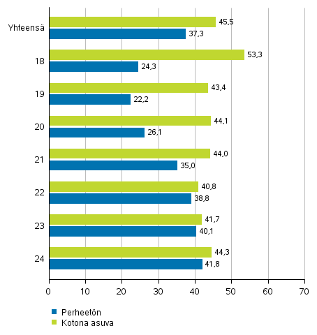 Kuvio 5. Alueilla nestneiden osuus nioikeutetuista, 18–24-vuotiaat miehet perheaseman mukaan presidentinvaalissa 2018, %