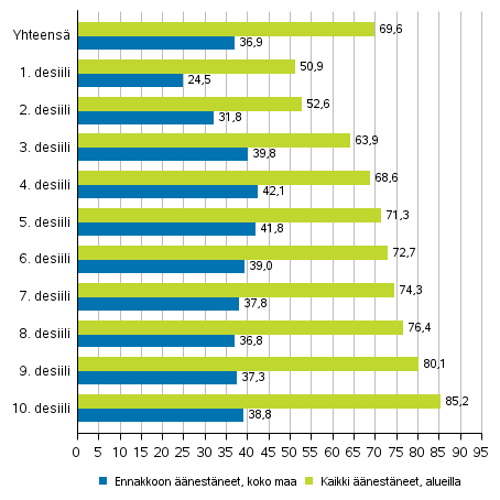 Kuvio 7. nestneiden osuus nioikeutetuista tulodesiileittin presidentinvaalissa 2018, %