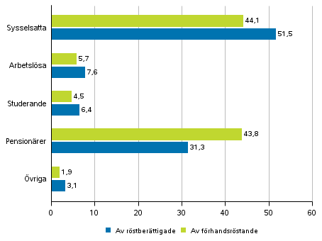 Figur 2. Rstberttigade och frhandsrstande i hela landet efter huvudsaklig verksamhet i presidentvalet 2018, %