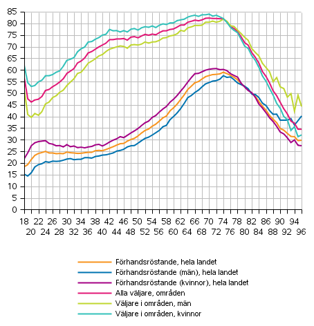 Förhandsröstande i hela landet och alla väljare i områden (finska medborgare bosatta i Finland) efter kön och ålder i presidentvalet 2018, 1:a valet (%)