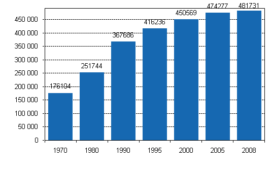 Kuvio 1. Kesämökkien lukumäärä 1970–2008