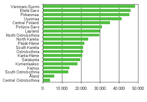 Figure 1. Free-time residences by region 2010