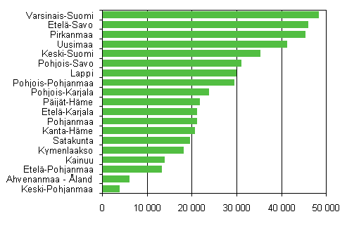 Kuvio 1. Kesämökkien määrä maakunnittain 2010