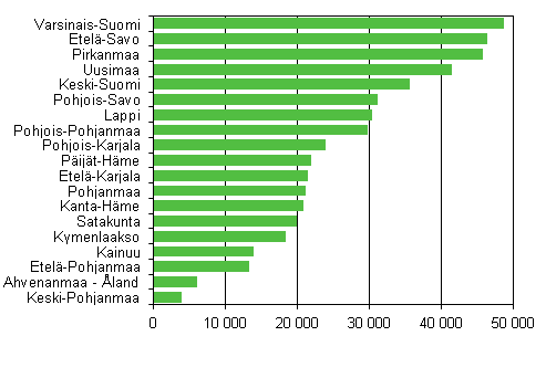 Kuvio 1. Kesämökkien määrä maakunnittain 2011