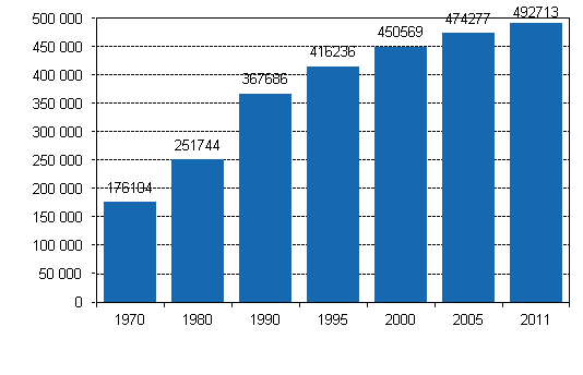 Figur 3. Antal fritidshus 1970–2011