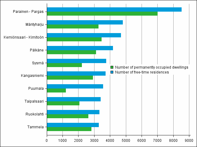 Figure 2. Municipalities with more free-time residences than occupied dwellings in 2013 (municipalities with the highest number of free-time residences)