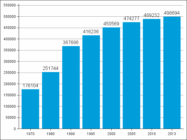 Kuvio 3. Kesämökkien lukumäärä 1970 - 2013