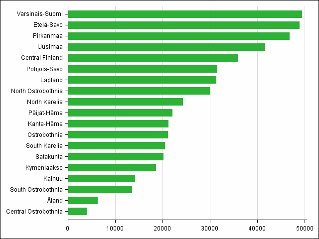 Figure 1. Free-time residences by region 2014