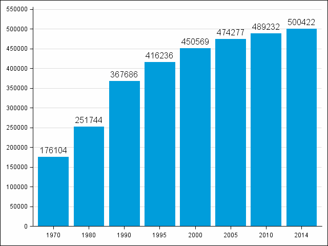 Kuvio 3. Kesämökkien lukumäärä 1970 - 2014