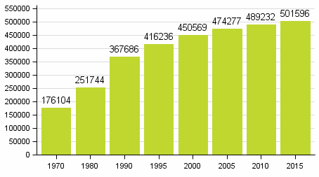 Figur 3. Antal fritidshus 1970–2015