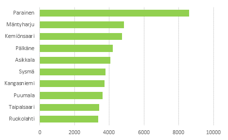Kunnat, joissa oli enemmän mökkejä kuin asuttuja asuntoja 2015 (mökkimäärältään suurimmat)