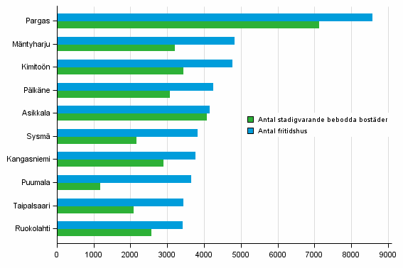 Figur 2. Kommuner med fler fritidshus än permanenta bostäder år 2016 (de största kommunerna med kvantitativt sett flest fritidshus)