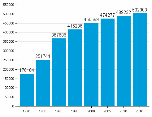 Figur 3. Antal fritidshus 1970–2016