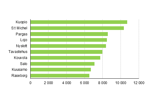 Kommuner med flest fritidshus r 2016