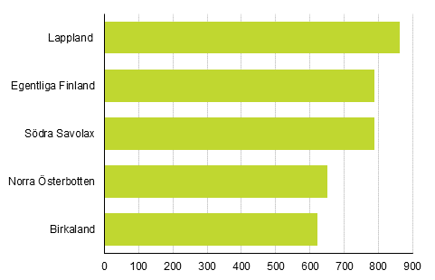Figur 4. Landskap med kvantitativt sett flest nya fritidsbostadsbyggnader som byggt mellan år 2015–2017