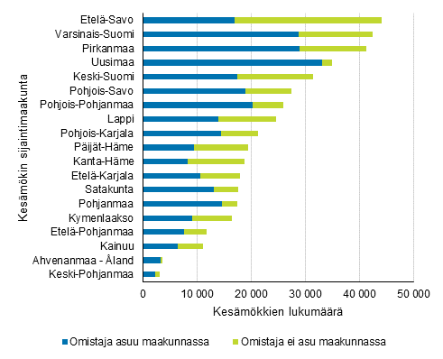 Henkilomisteisten kesmkkien lukumrt sijaintimaakunnan ja omistajan kotimaakunnan mukaan vuonna 2017